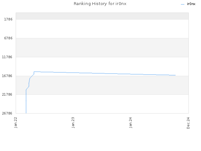 Ranking History for ir0nx