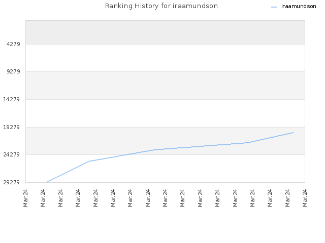 Ranking History for iraamundson