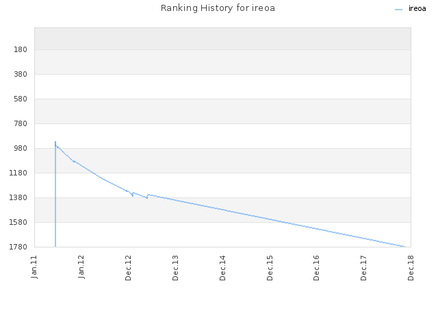 Ranking History for ireoa