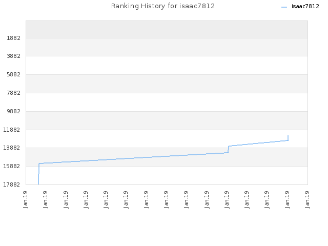 Ranking History for isaac7812