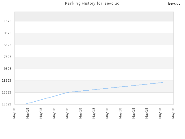 Ranking History for isevciuc