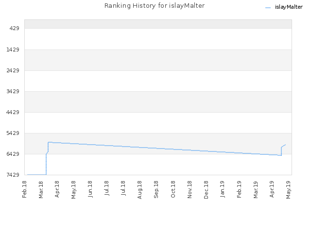 Ranking History for islayMalter