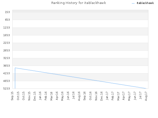 Ranking History for itablackhawk