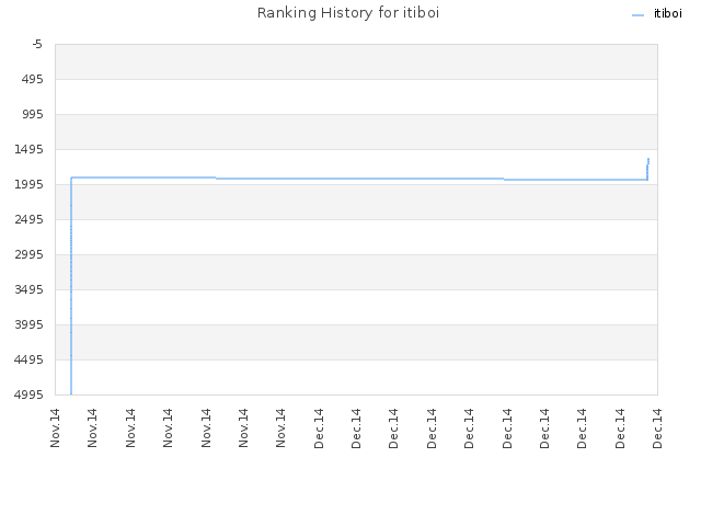 Ranking History for itiboi