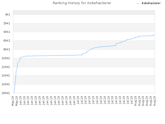 Ranking History for itobehackerer