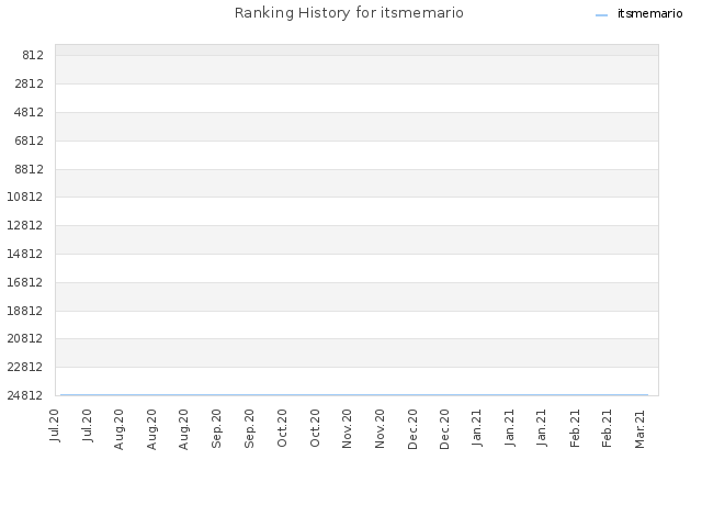 Ranking History for itsmemario