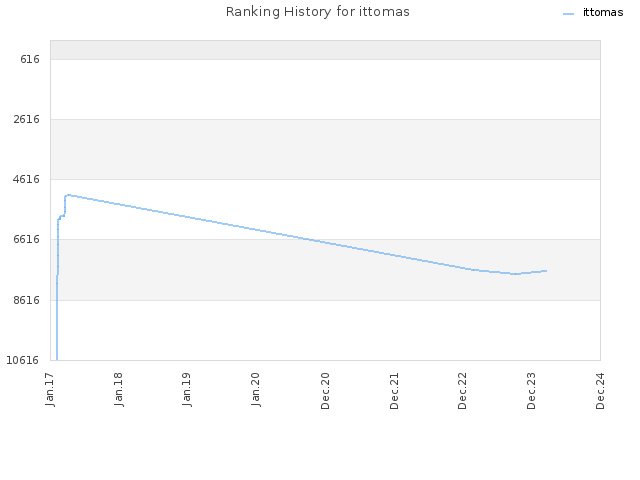 Ranking History for ittomas