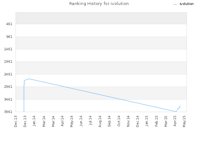 Ranking History for ivolution