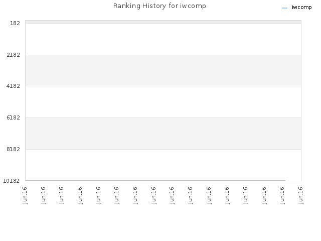 Ranking History for iwcomp