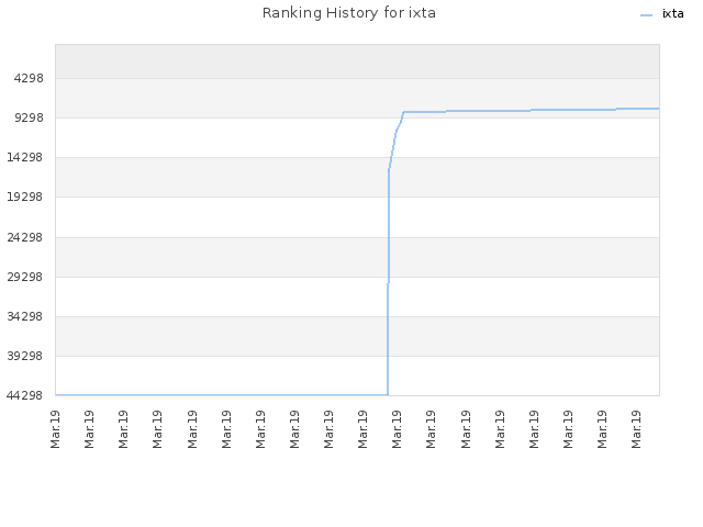 Ranking History for ixta