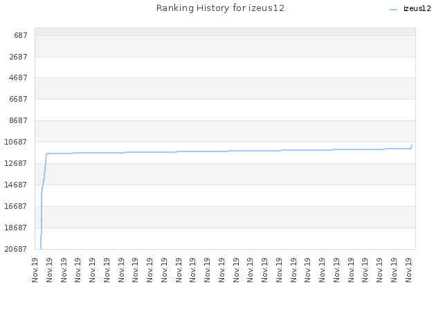 Ranking History for izeus12