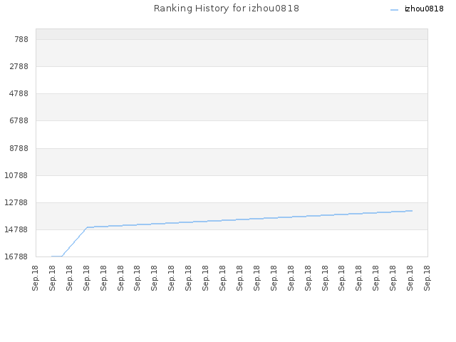 Ranking History for izhou0818