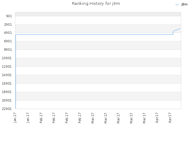 Ranking History for j9m