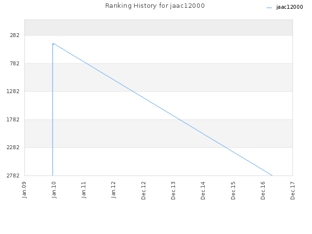 Ranking History for jaac12000