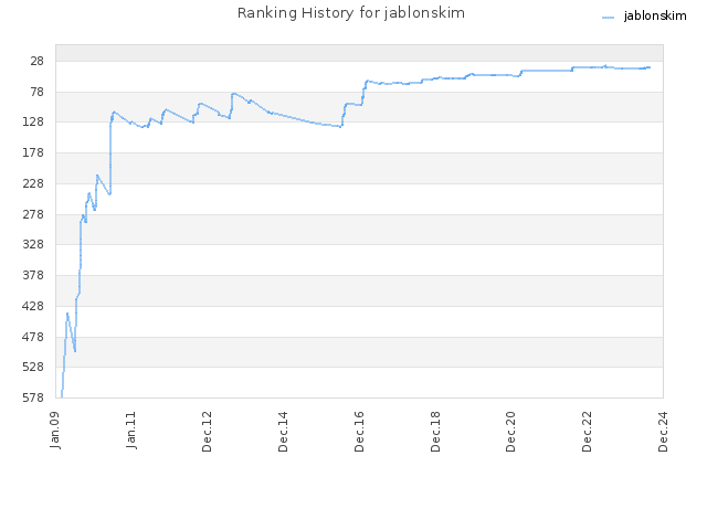 Ranking History for jablonskim