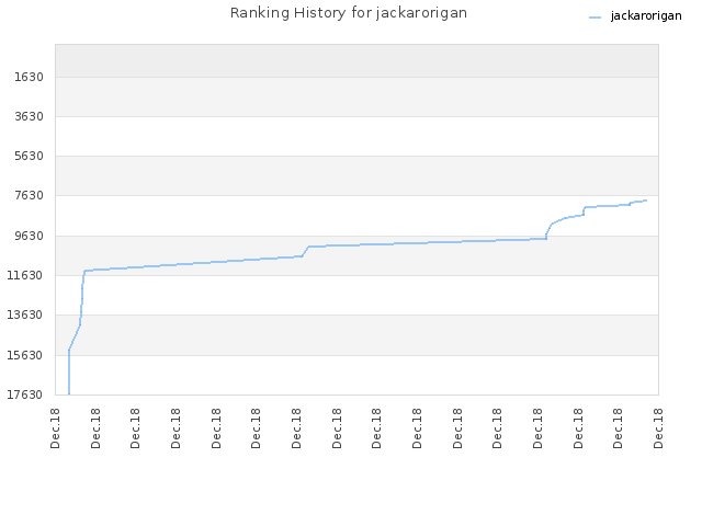 Ranking History for jackarorigan