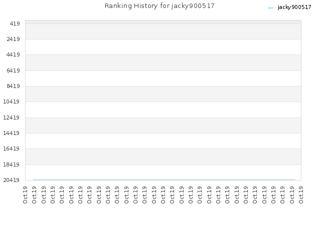 Ranking History for jacky900517