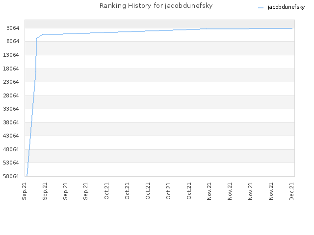 Ranking History for jacobdunefsky