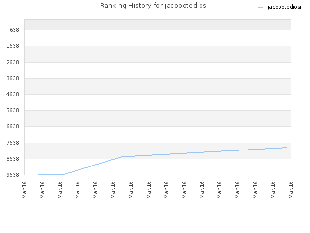 Ranking History for jacopotediosi