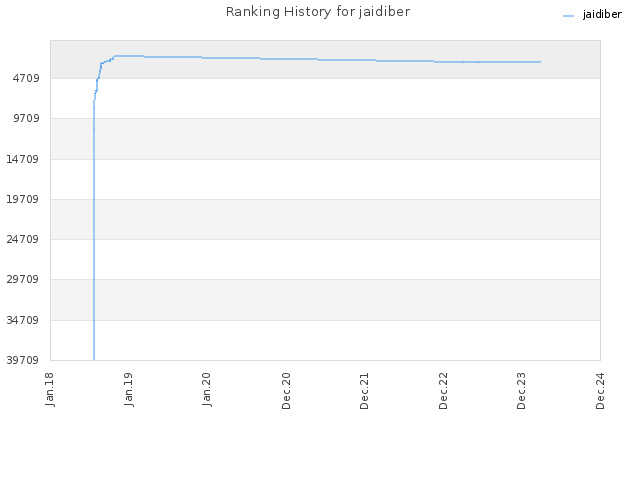 Ranking History for jaidiber