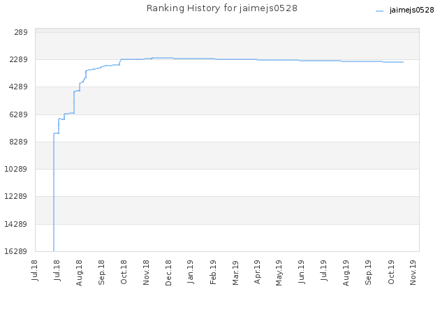 Ranking History for jaimejs0528