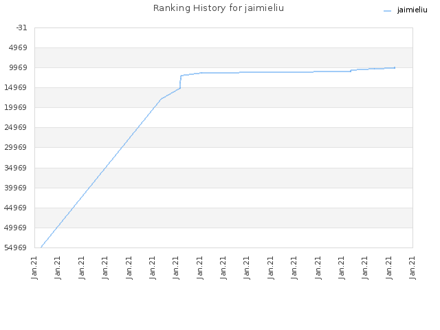 Ranking History for jaimieliu