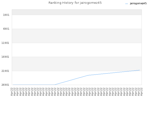 Ranking History for jairogomez45