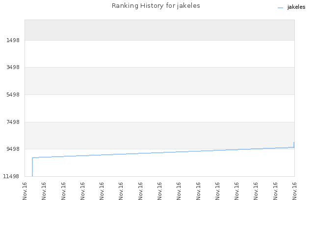 Ranking History for jakeles