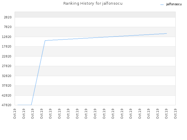 Ranking History for jalfonsocu