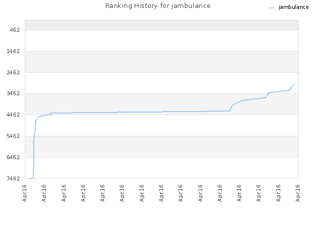 Ranking History for jambulance