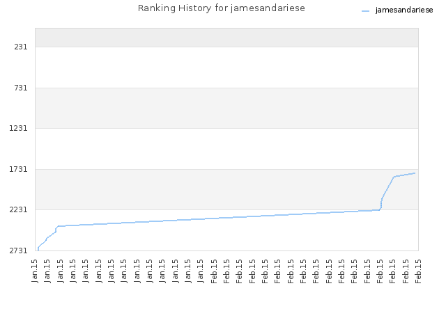 Ranking History for jamesandariese