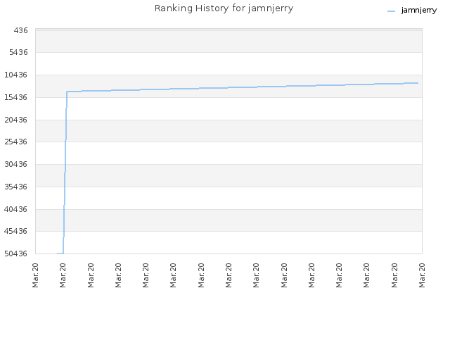 Ranking History for jamnjerry