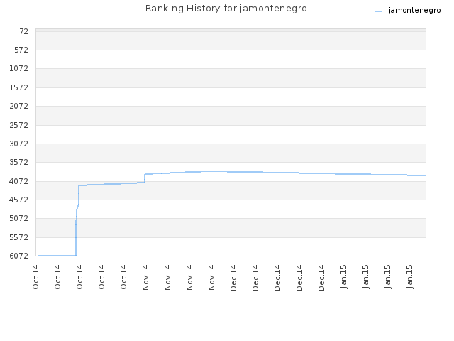 Ranking History for jamontenegro