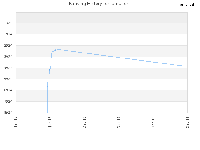 Ranking History for jamunozl