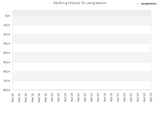 Ranking History for jangjaewon