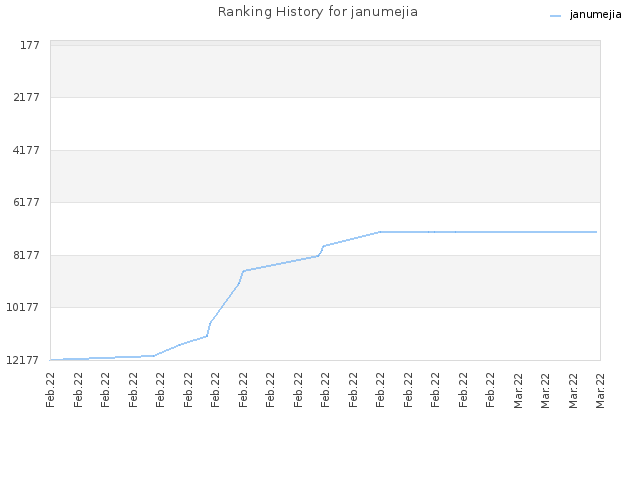 Ranking History for janumejia