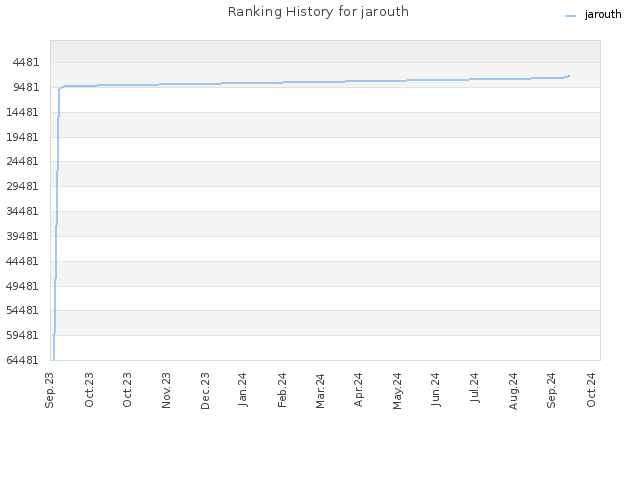 Ranking History for jarouth