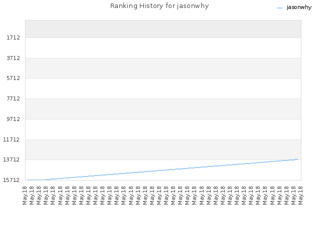 Ranking History for jasonwhy