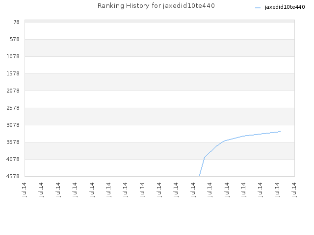 Ranking History for jaxedid10te440