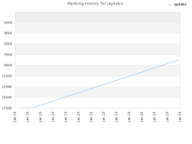 Ranking History for jaykebo