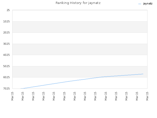 Ranking History for jaynatz