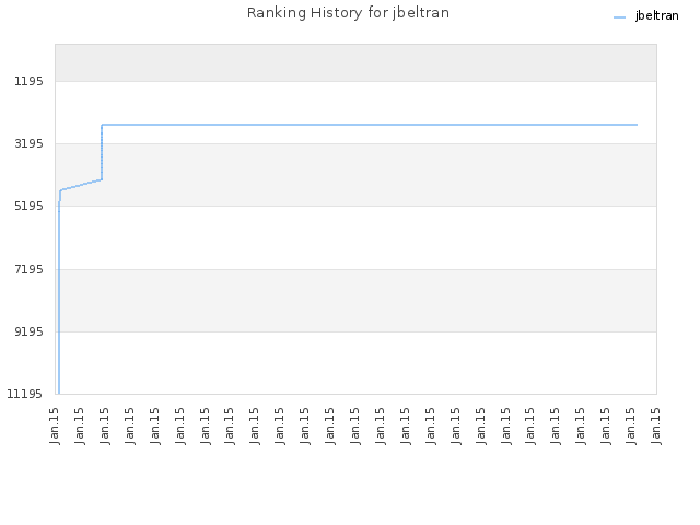 Ranking History for jbeltran