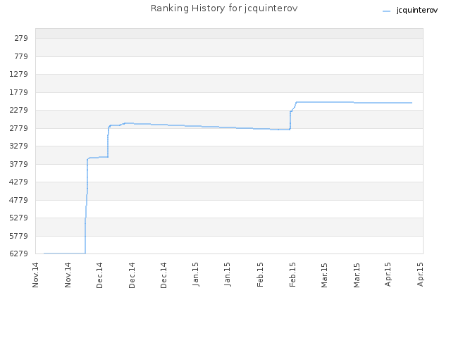 Ranking History for jcquinterov