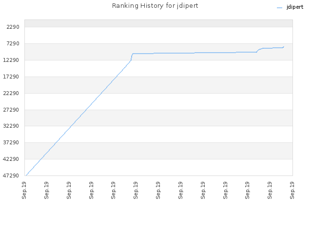 Ranking History for jdipert