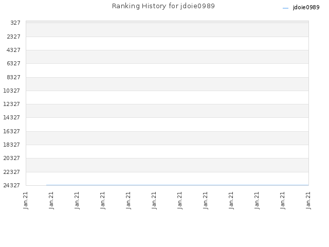 Ranking History for jdoie0989