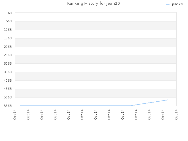 Ranking History for jean20