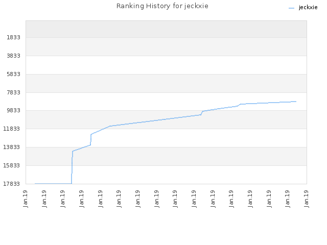 Ranking History for jeckxie