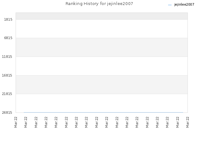 Ranking History for jejinlee2007