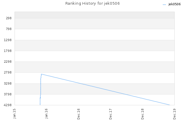 Ranking History for jek0506