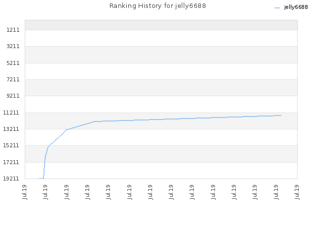 Ranking History for jelly6688